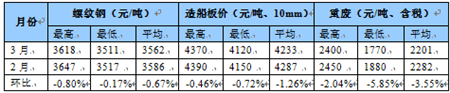 國(guó)內(nèi)船舶交易市場(chǎng)3月報(bào)告