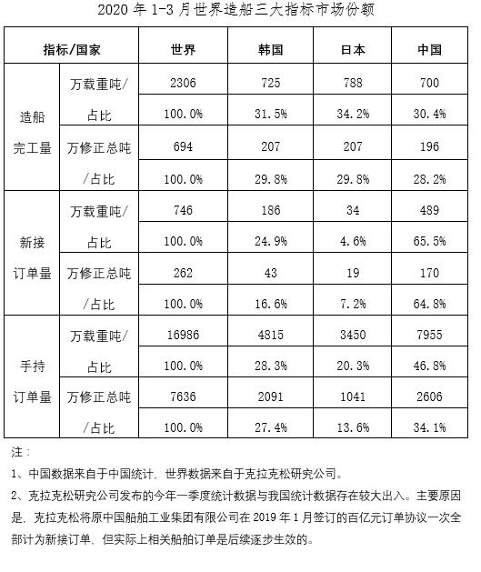 2020年1~3月船舶工業(yè)經(jīng)濟(jì)運(yùn)行情況