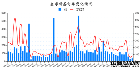 訂單企穩(wěn)！最新全球造船業(yè)月報(bào)出爐
