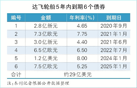 2020班輪公司“仰望”流動(dòng)性