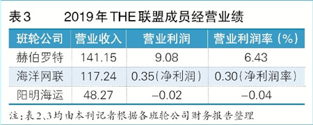 2019班輪聯(lián)盟內(nèi)多家“盈”