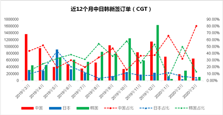 3月份中國(guó)船廠(chǎng)新船訂單一枝獨(dú)秀