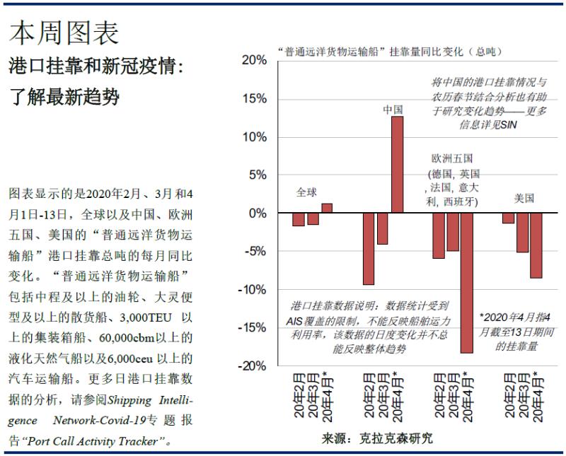 克拉克森研究：一季度全球港口船舶掛靠量下滑