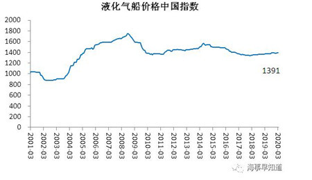 2020年3月中國造船業(yè)景氣指數(shù)持續(xù)萎靡
