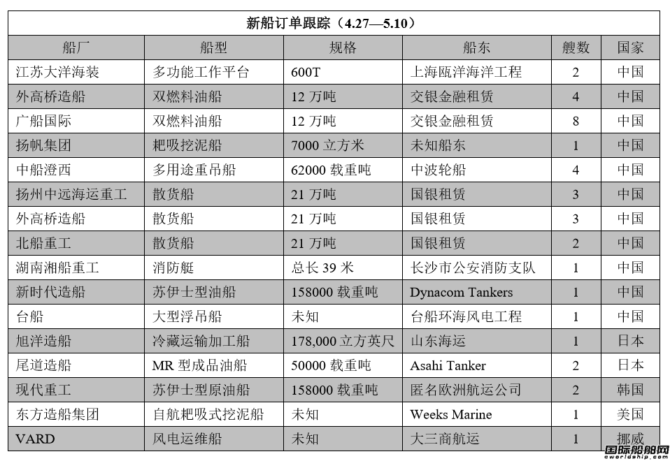 新船訂單跟蹤（4.27—5.10）