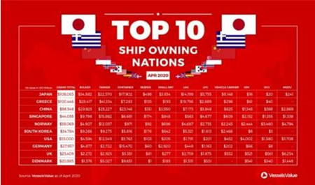 全球十大船東國最新排名出爐中國穩(wěn)居第三