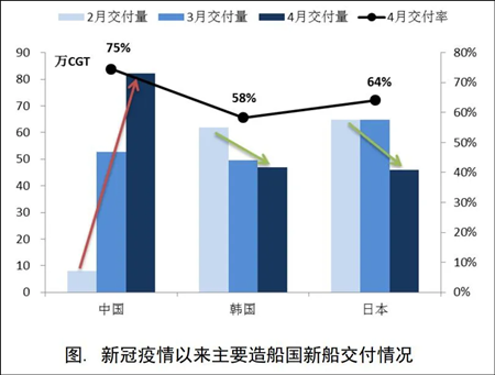 4月份中國新船交付大幅改善狂甩日韓