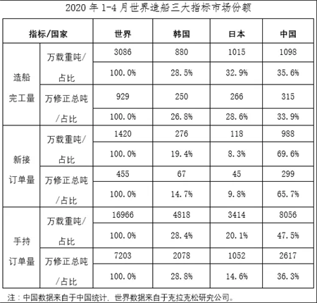 2020年1~4月船舶工業(yè)經(jīng)濟運行情況