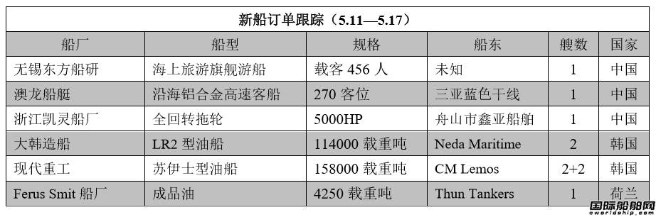 新船訂單跟蹤（5.11—5.17）