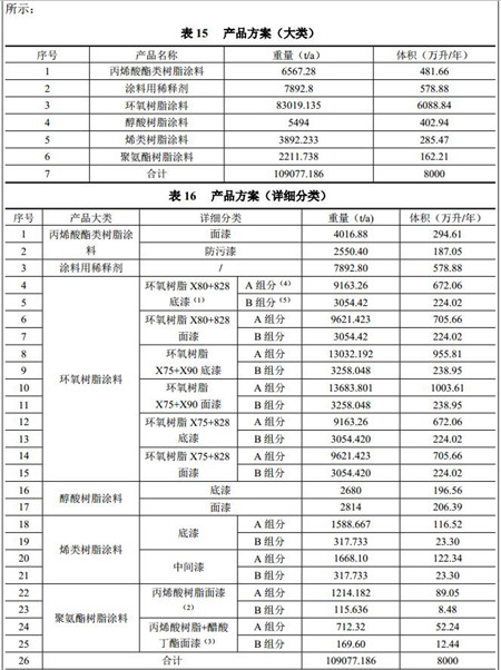 中遠(yuǎn)佐敦4萬噸船舶涂料擴(kuò)建項(xiàng)目啟動(dòng)
