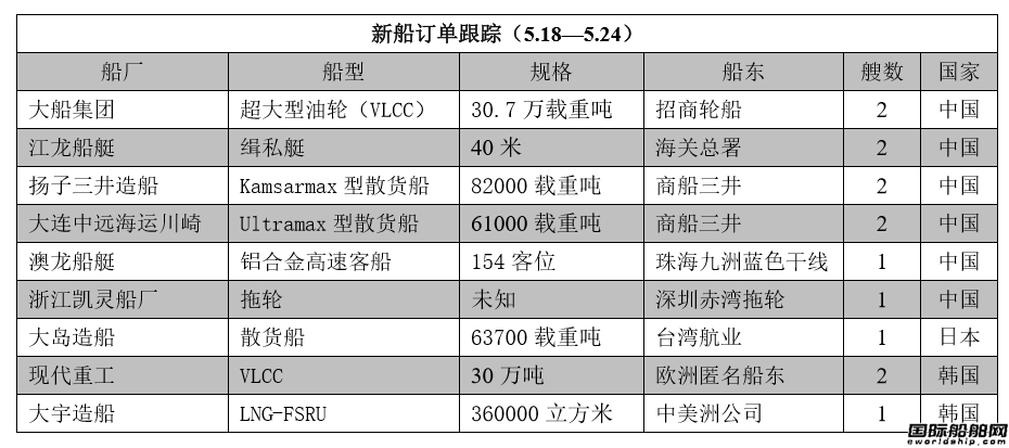 新船訂單跟蹤（5.18—5.24）