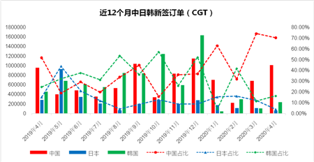 4月份中國船廠新船訂單一家獨大