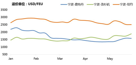 4月貿易短期回暖，集運市場復蘇仍面臨壓力