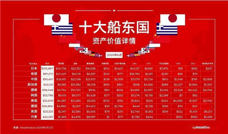 最新全球十大船東國資產(chǎn)一覽