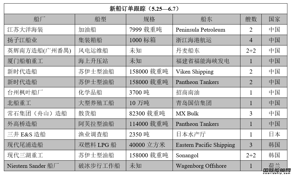 新船訂單跟蹤（5.25—6.7）
