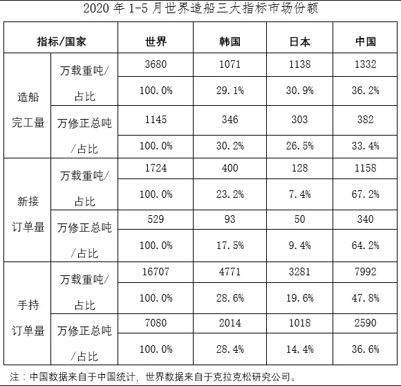 2020年1~5月船舶工業(yè)經(jīng)濟運行情況