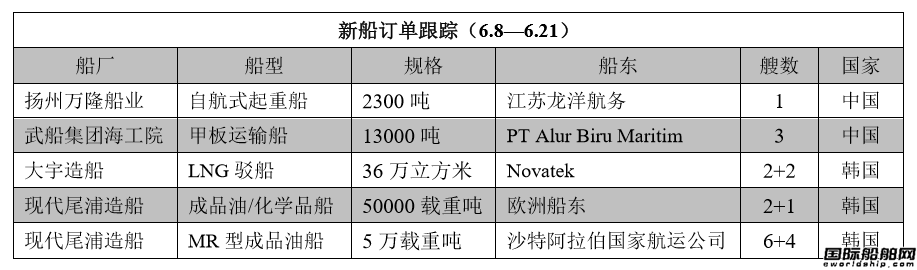 新船訂單跟蹤（6.8—6.21）