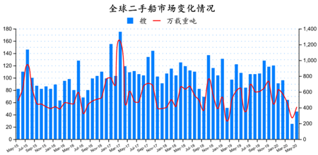 二手船市場月度分析（2020年5月）