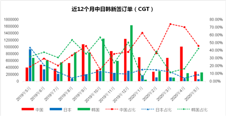 5月份中國船廠新船訂單持續(xù)領(lǐng)先