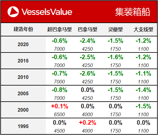 船舶交易價格周報
