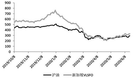 中國低硫船燃有望從凈進口向凈出口轉(zhuǎn)變