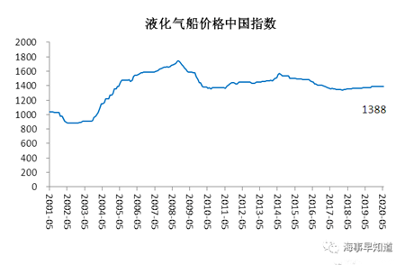 2020年5月中國造船業(yè)預(yù)警指數(shù)進一步下滑