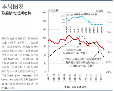 修船市場的“綠色健康碼”