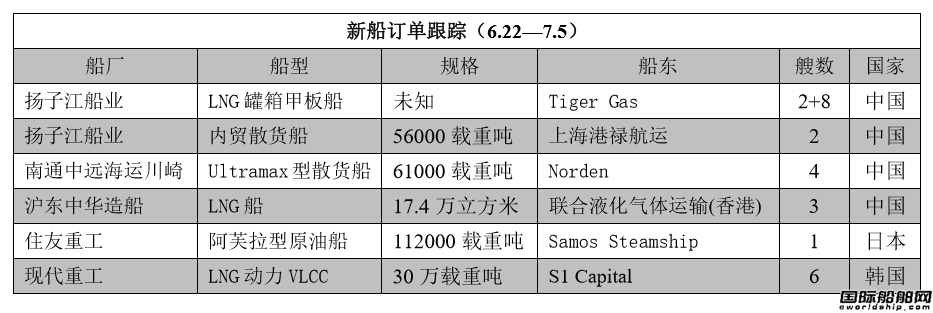 新船訂單跟蹤（6.22—7.5）