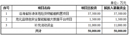 國內(nèi)液體化學(xué)品航運(yùn)龍頭盛航海運(yùn)擬登陸A股