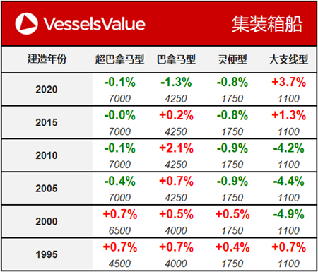 船舶交易價格周報