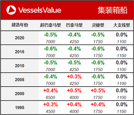 船舶交易價格周報
