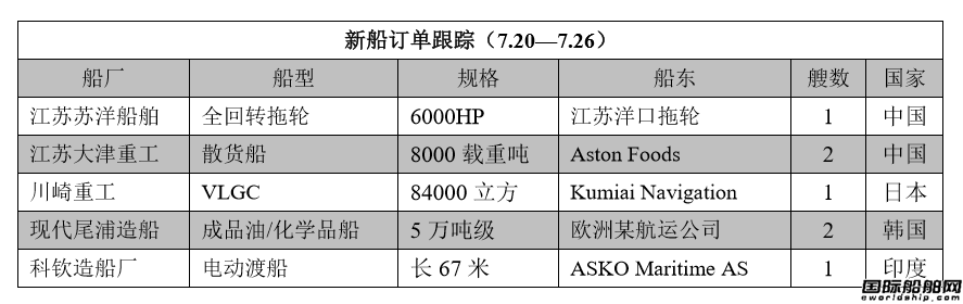 新船訂單跟蹤（7.20—7.26）