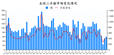 二手船市場月度報告（2020年6月）
