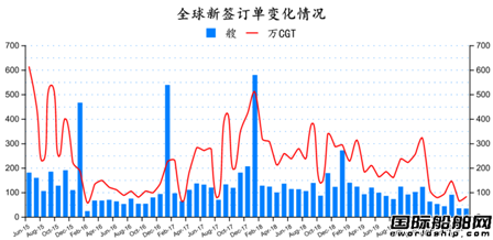 止跌回升？最新全球造船業(yè)月報(bào)出爐
