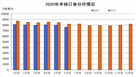 上半年船舶工業(yè)經(jīng)濟運行分析