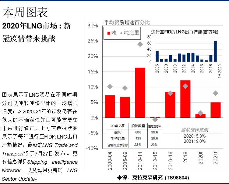 克拉克森研究：LNG市場(chǎng)短期增長(zhǎng)放緩長(zhǎng)期潛力仍存