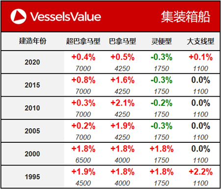 船舶交易價格周報