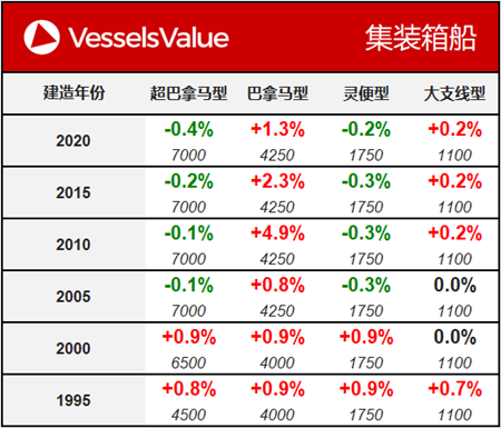 船舶交易價格周報