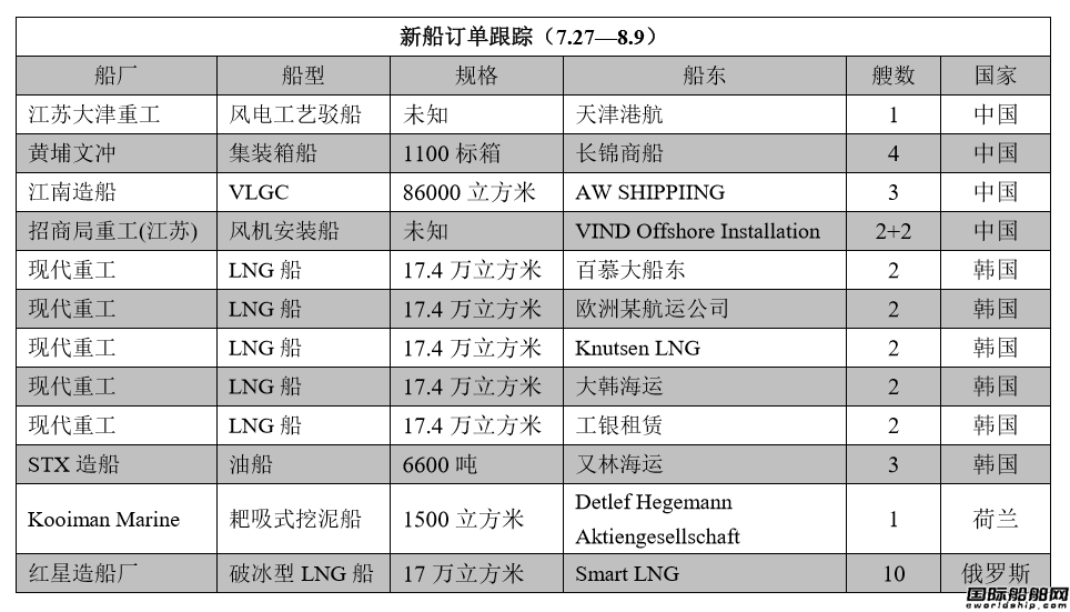 新船訂單跟蹤（7.27—8.9）