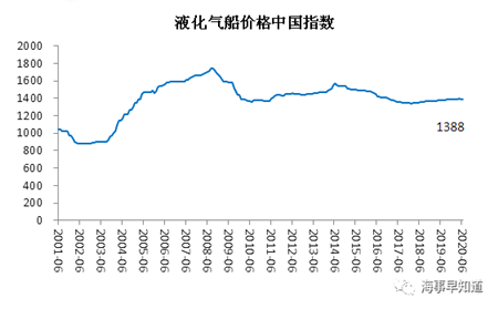 2020年6月中國造船業(yè)預(yù)警指數(shù)環(huán)比上升