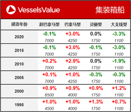 船舶交易價格周報