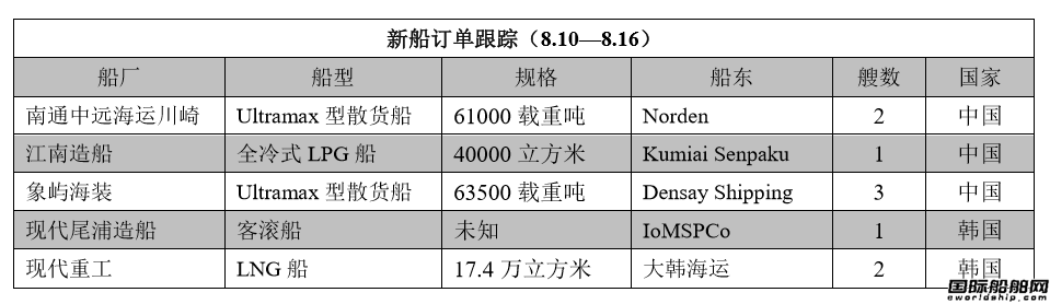 新船訂單跟蹤（8.10—8.16）