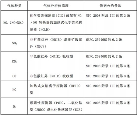 加裝EGCS后船舶廢氣連續(xù)監(jiān)測系統(tǒng)認可注意事項