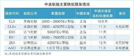 班輪公司紛紛增加中美快航服務(wù)