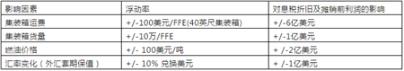 馬士基集團(tuán)二季度業(yè)績穩(wěn)健但全年存在巨大不確定性
