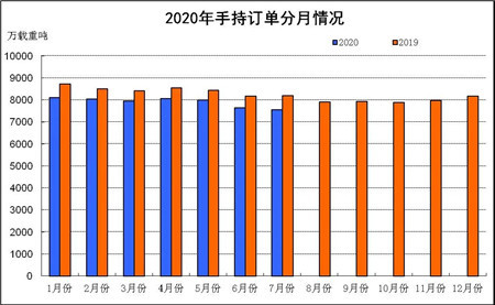 2020年1~7月船舶工業(yè)經(jīng)濟(jì)運(yùn)行情況