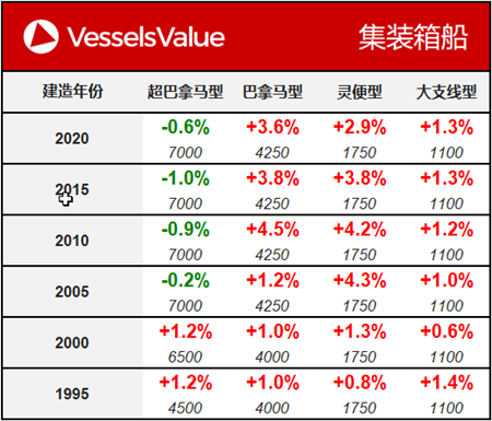 船舶交易價格周報