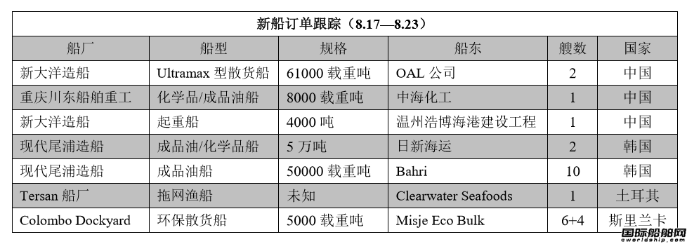 新船訂單跟蹤（8.17—8.23）