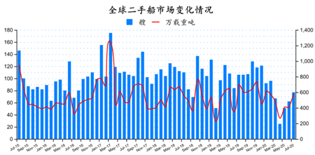 二手船市場月度分析（2020年7月）