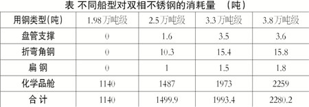 船用不銹鋼產(chǎn)業(yè)化快速發(fā)展但仍需乘風(fēng)破浪